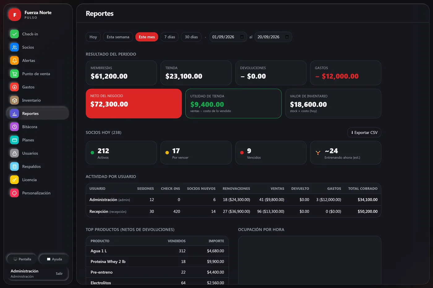 Pantalla de reportes de PULSO con ingresos por membresías y tienda, gastos, utilidad, y conteo de socios activos, por vencer y vencidos.